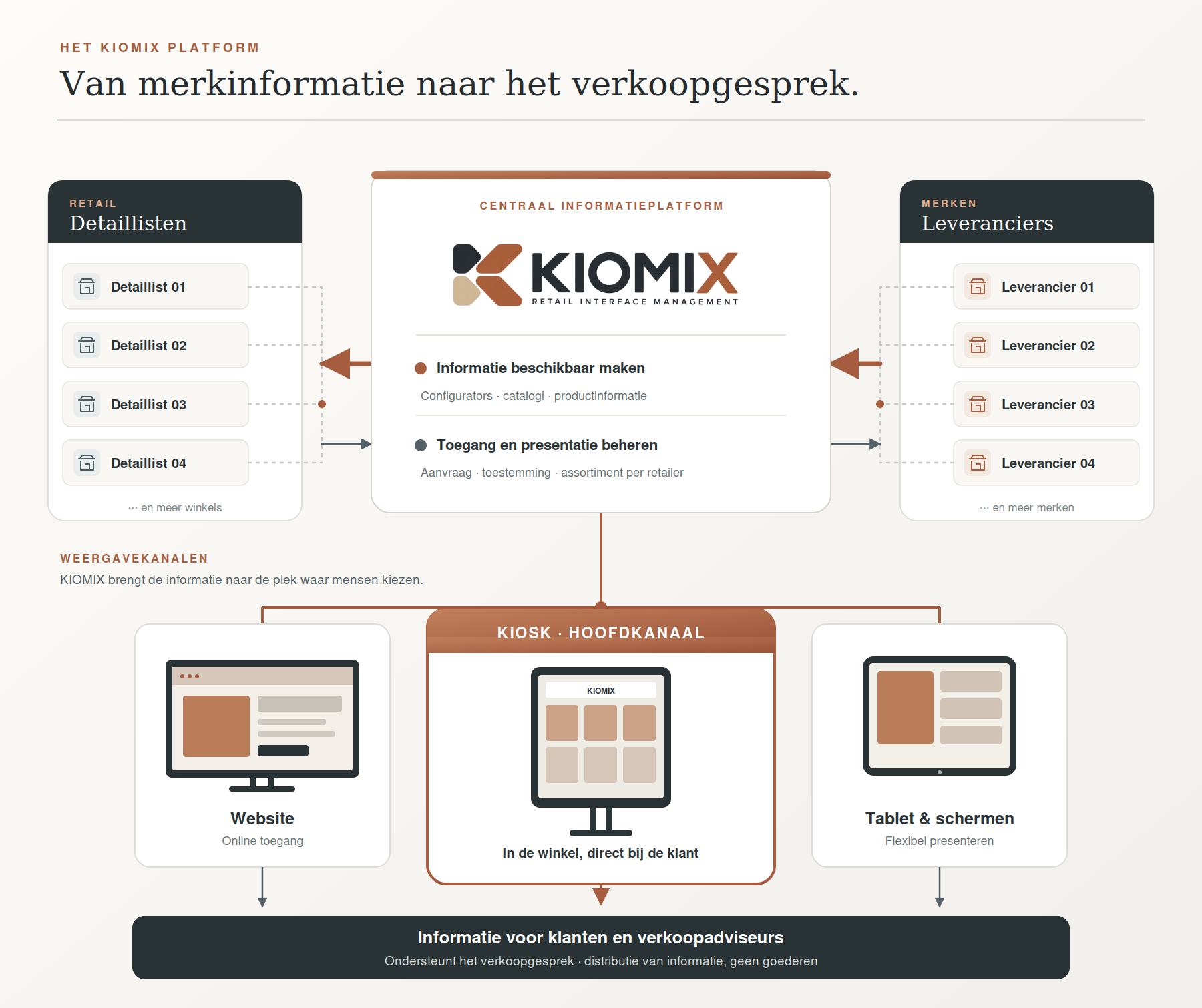 Schema: leveranciers delen informatie via KIOMIX. De kiosk is het hoofdkanaal naar klanten en verkoopadviseurs; website en tablet zijn aanvullende kanalen.